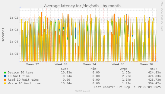 Average latency for /dev/sdb