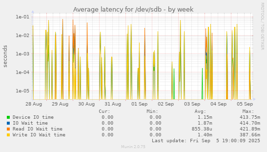 Average latency for /dev/sdb