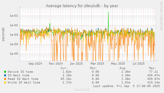 Average latency for /dev/sdb