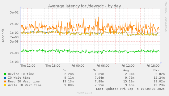 Average latency for /dev/sdc