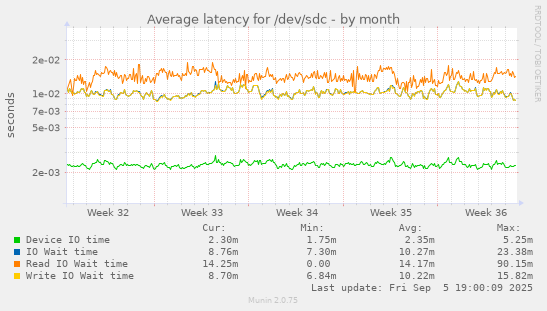 Average latency for /dev/sdc