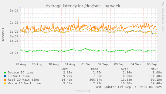 Average latency for /dev/sdc