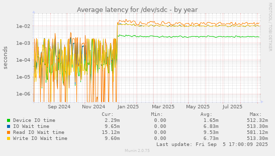 Average latency for /dev/sdc