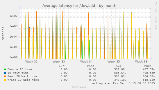 Average latency for /dev/sdd