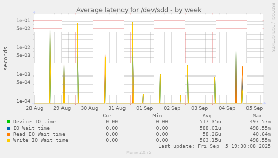 Average latency for /dev/sdd