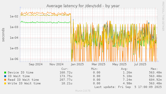Average latency for /dev/sdd