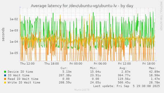 Average latency for /dev/ubuntu-vg/ubuntu-lv
