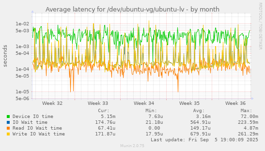 Average latency for /dev/ubuntu-vg/ubuntu-lv