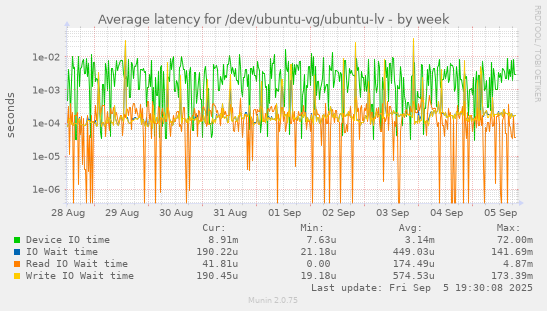 Average latency for /dev/ubuntu-vg/ubuntu-lv