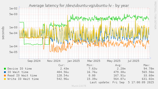 Average latency for /dev/ubuntu-vg/ubuntu-lv