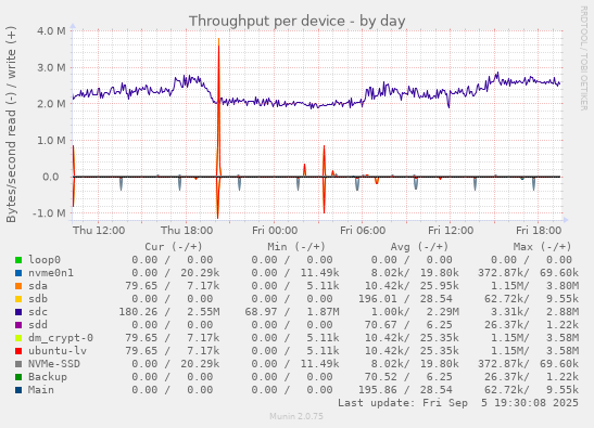 Throughput per device