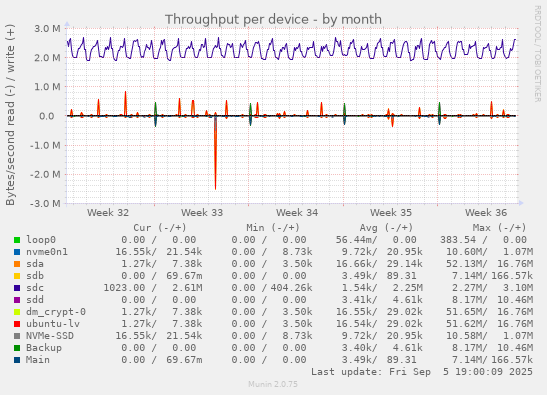 Throughput per device