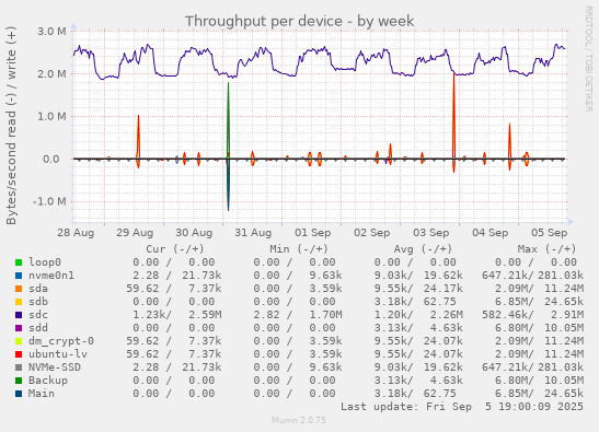 Throughput per device
