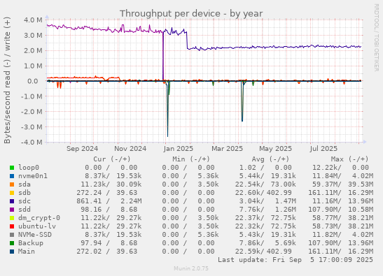 Throughput per device
