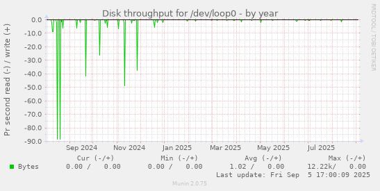 Disk throughput for /dev/loop0