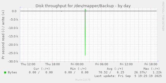 Disk throughput for /dev/mapper/Backup