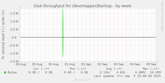 Disk throughput for /dev/mapper/Backup