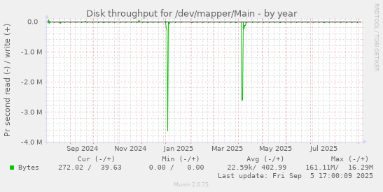 Disk throughput for /dev/mapper/Main