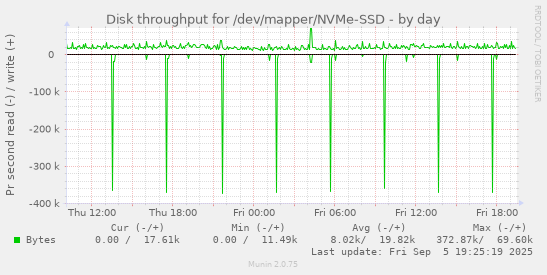Disk throughput for /dev/mapper/NVMe-SSD