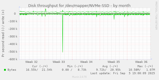 Disk throughput for /dev/mapper/NVMe-SSD