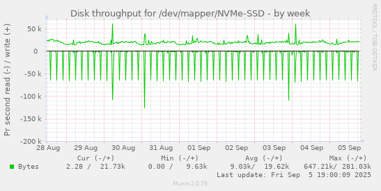 Disk throughput for /dev/mapper/NVMe-SSD