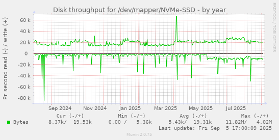 Disk throughput for /dev/mapper/NVMe-SSD