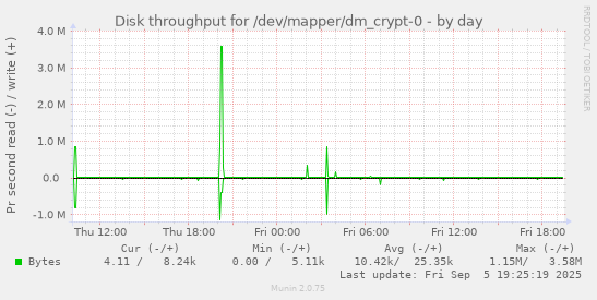 Disk throughput for /dev/mapper/dm_crypt-0