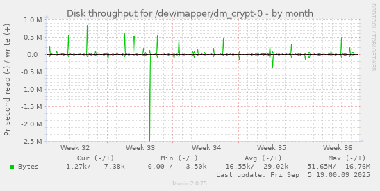 Disk throughput for /dev/mapper/dm_crypt-0