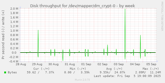 Disk throughput for /dev/mapper/dm_crypt-0