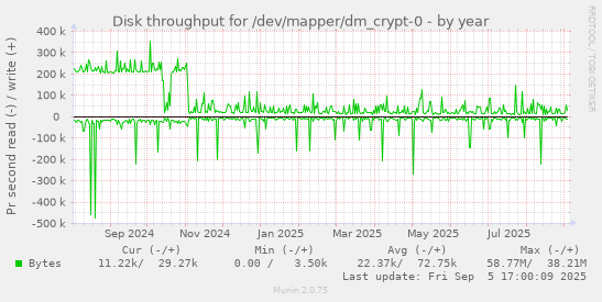 Disk throughput for /dev/mapper/dm_crypt-0