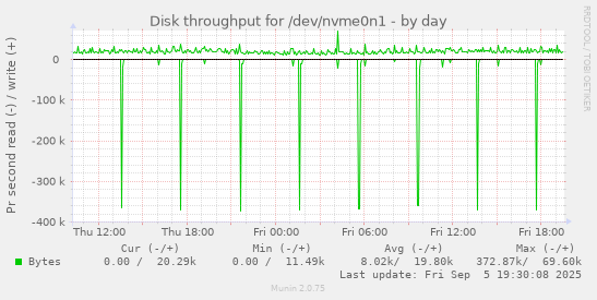 Disk throughput for /dev/nvme0n1