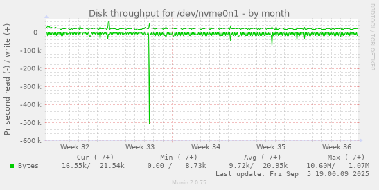 Disk throughput for /dev/nvme0n1