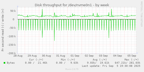 Disk throughput for /dev/nvme0n1