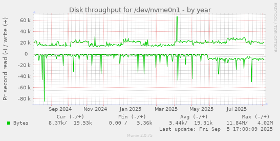 Disk throughput for /dev/nvme0n1