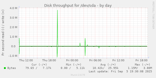 Disk throughput for /dev/sda