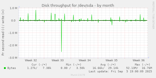 Disk throughput for /dev/sda