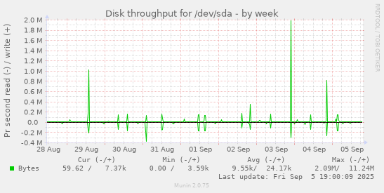 Disk throughput for /dev/sda