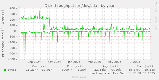 Disk throughput for /dev/sda