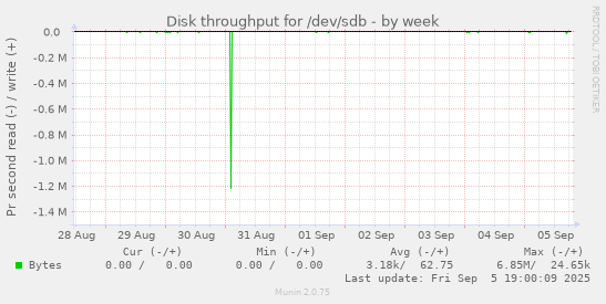 Disk throughput for /dev/sdb