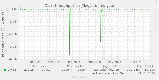 Disk throughput for /dev/sdb