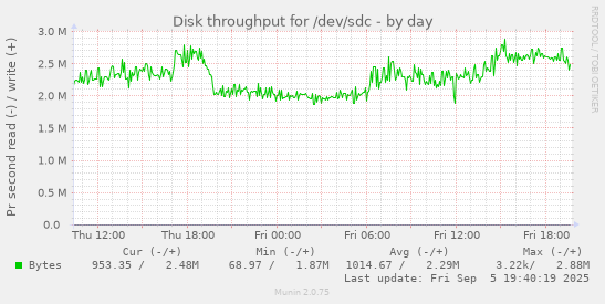 Disk throughput for /dev/sdc