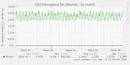 Disk throughput for /dev/sdc