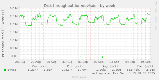 Disk throughput for /dev/sdc