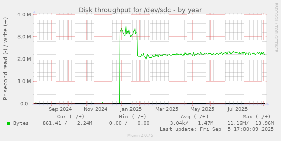Disk throughput for /dev/sdc