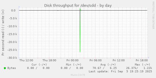 Disk throughput for /dev/sdd