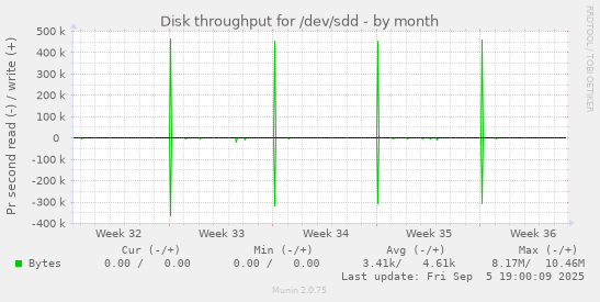 Disk throughput for /dev/sdd