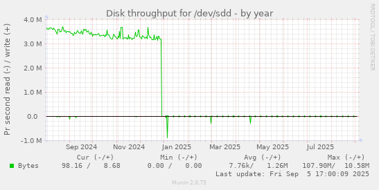 Disk throughput for /dev/sdd
