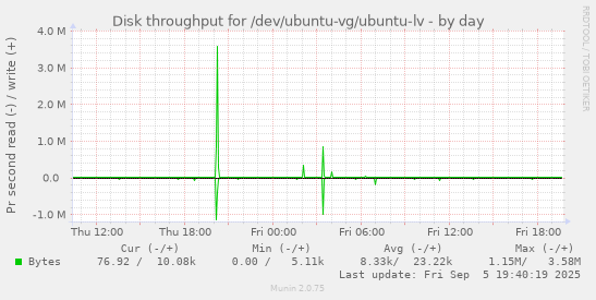 Disk throughput for /dev/ubuntu-vg/ubuntu-lv