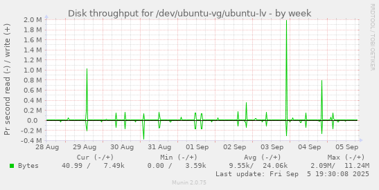 Disk throughput for /dev/ubuntu-vg/ubuntu-lv