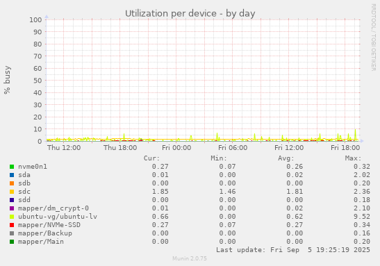 Utilization per device